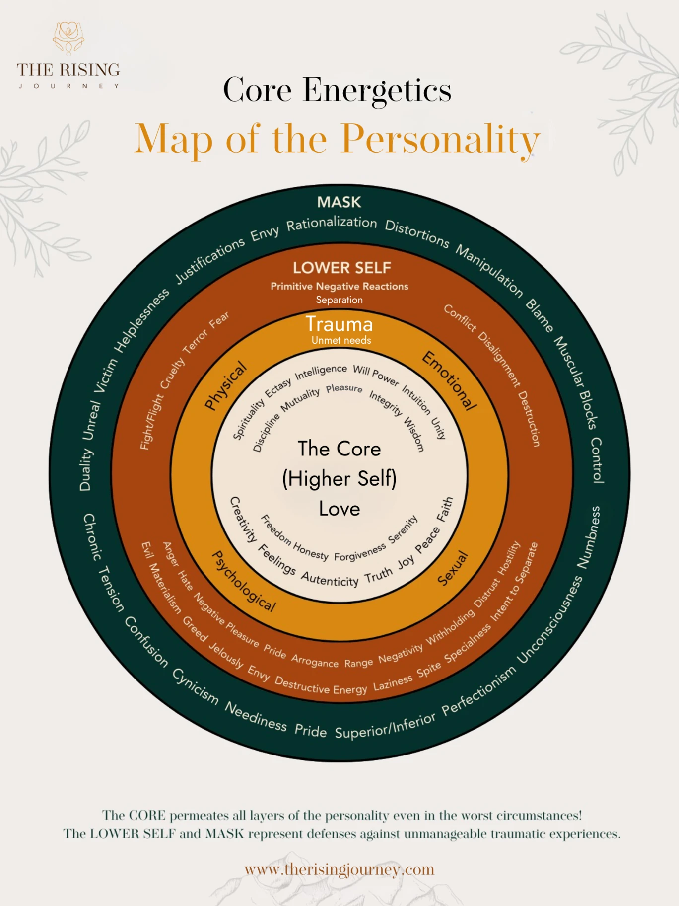 Core Energetics Map of Personality: concentric layers of Mask, Lower Self, Trauma and unmet needs, surrounding the Core or Higher Self, with Love at the center.